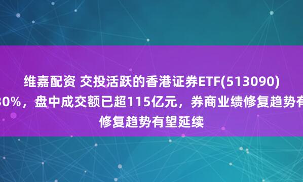 维嘉配资 交投活跃的香港证券ETF(513090)上涨1.30%，盘中成交额已超115亿元，券商业绩修复趋势有望延续